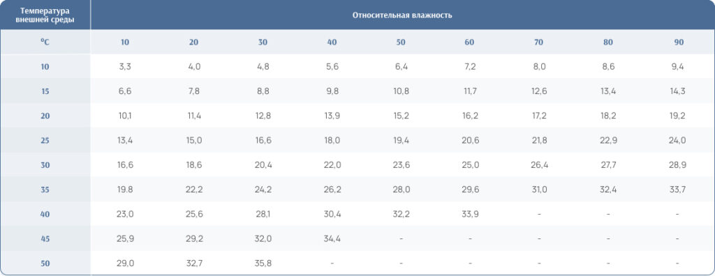 Таблиця зниження температури Охолоджувач повітря